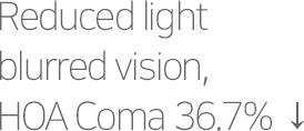 Reduced light blurred vision, HOA Coma 36.7% ↓