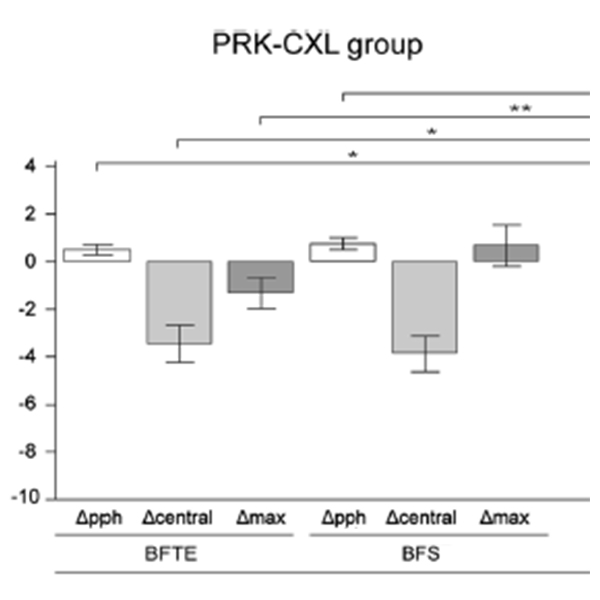 [논문] 엑스트라 라섹의 각막 후면 고도의 안정화 (BMC Ophthalmology)