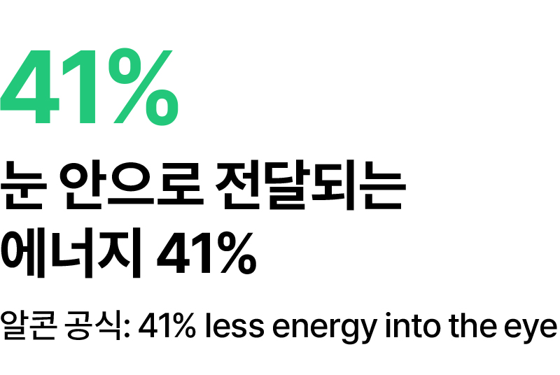 눈 안으로 전달되는 에너지 41%
